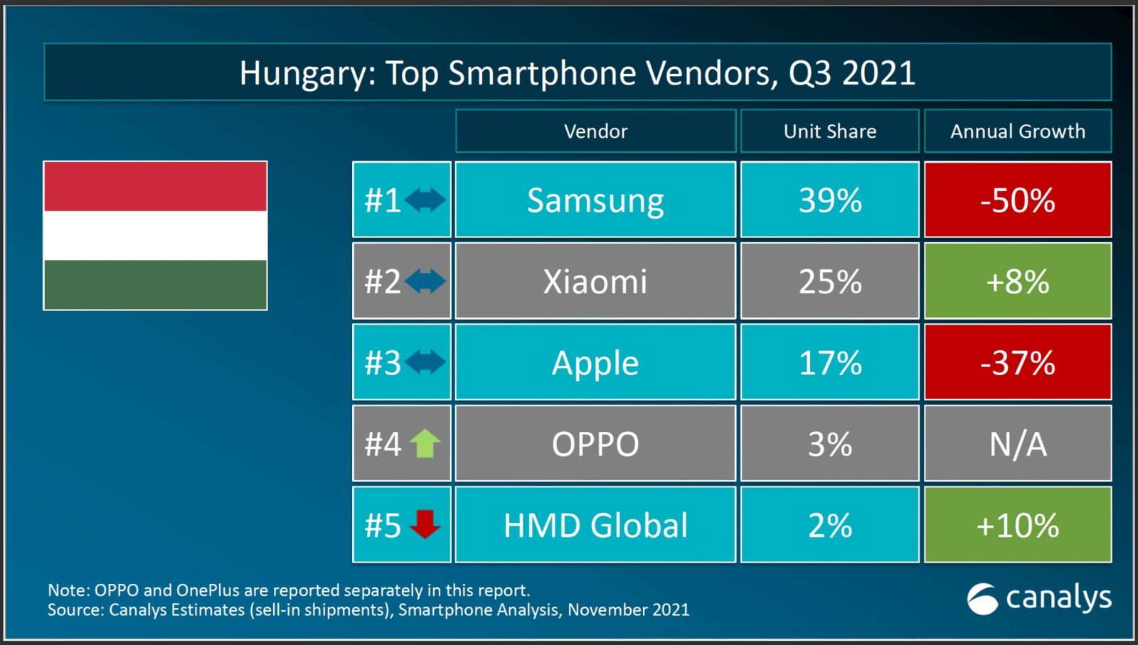 Ilyen márkájú telefonokat vesznek a legtöbben Magyarországon